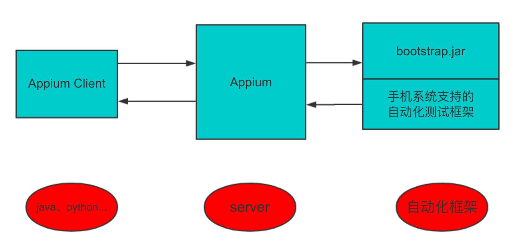  Appium 架构模式