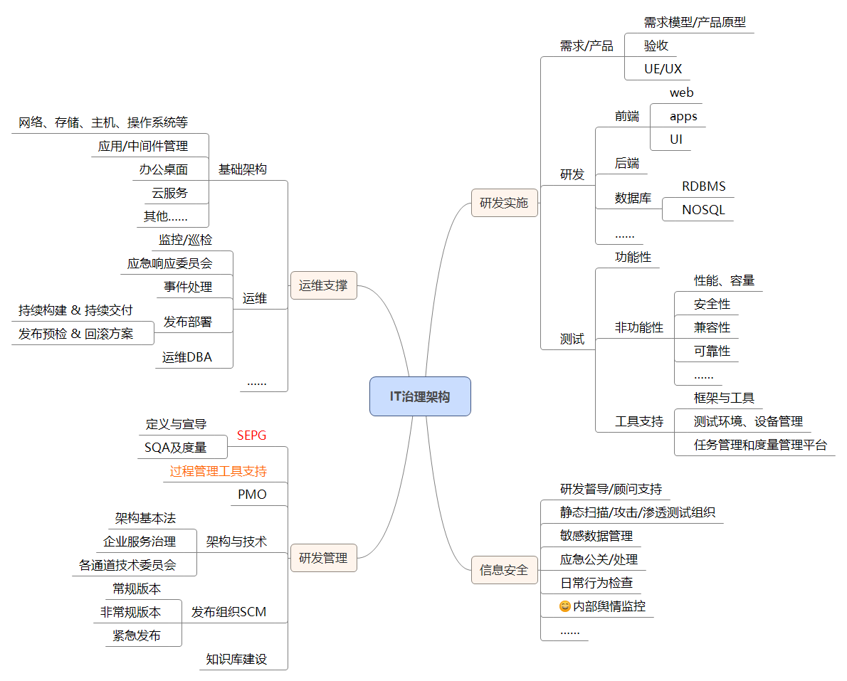 几张思维导图,干测试 11年 了还挣扎在一线,就是因为这么不专注么