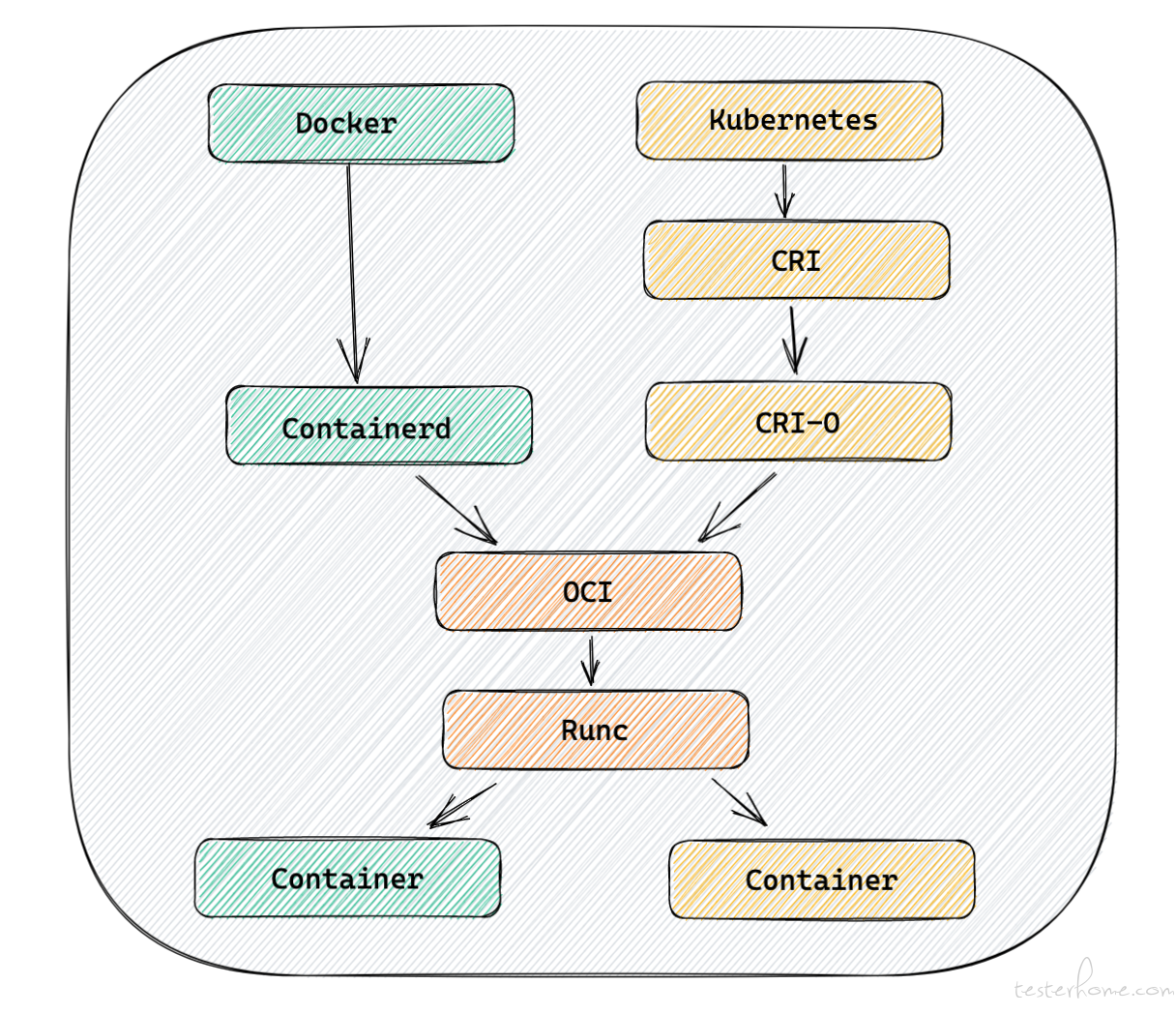 云原生系列之：Container（四）插图1