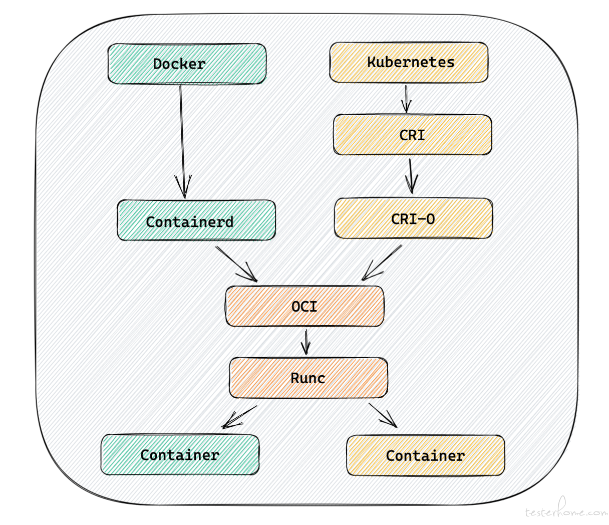 云原生系列之：Container（四）-图片2