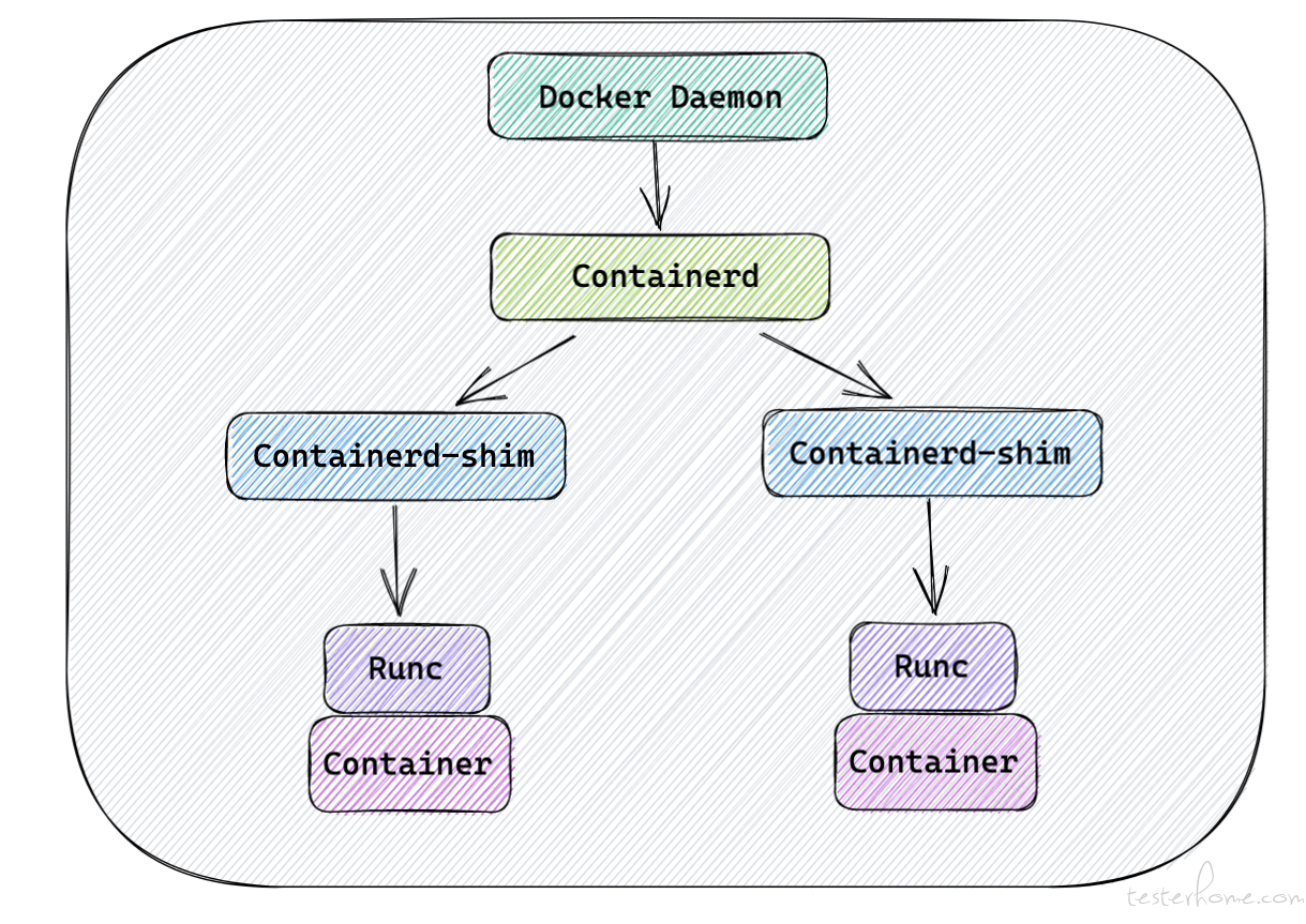 云原生系列之：Container（四）插图