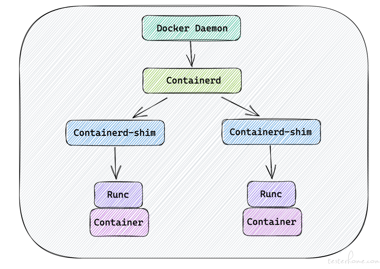 云原生系列之：Container（四）-图片1