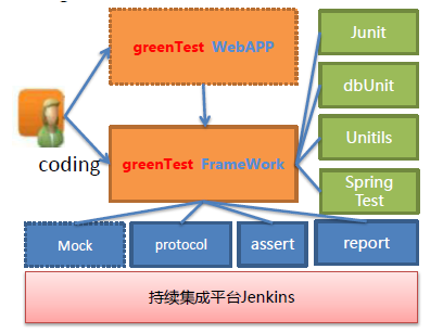 java自动生成代码框架_java接口自动化测试框架_java微信自动转账接口