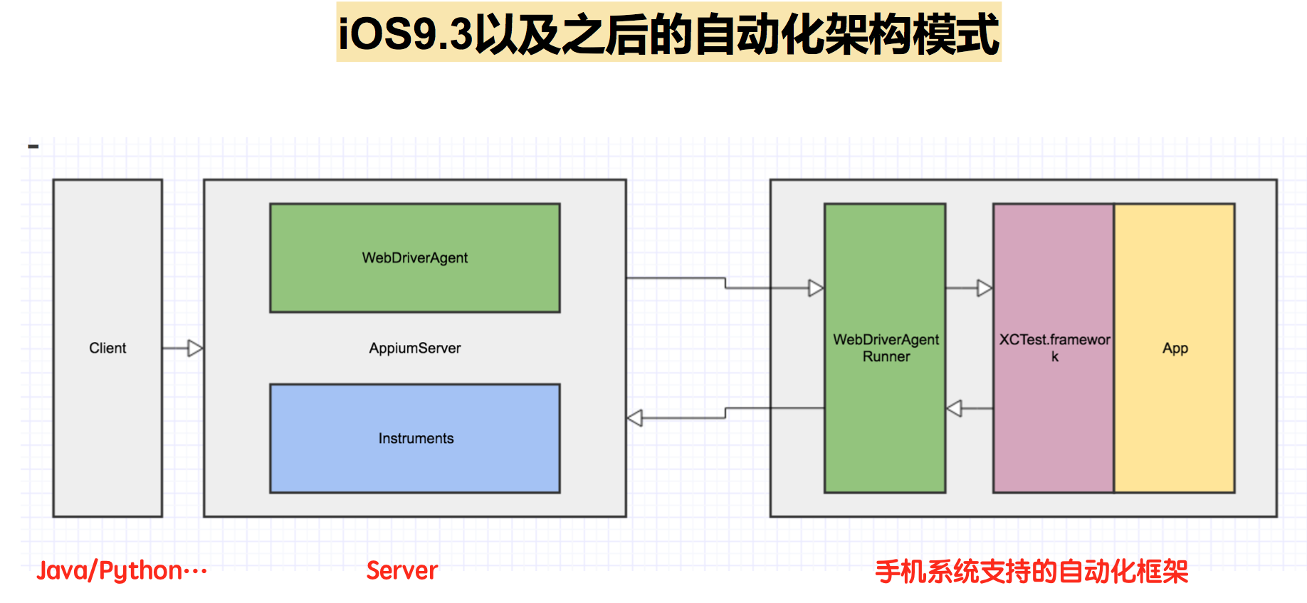 iOS 9.3以及之后的 Appium 自动化架构模式