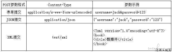 Content-Type与请求参数的格式之间的关联