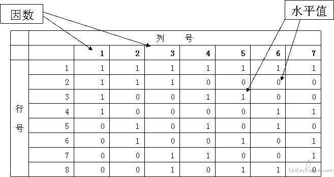 三因素三水平正交表图片