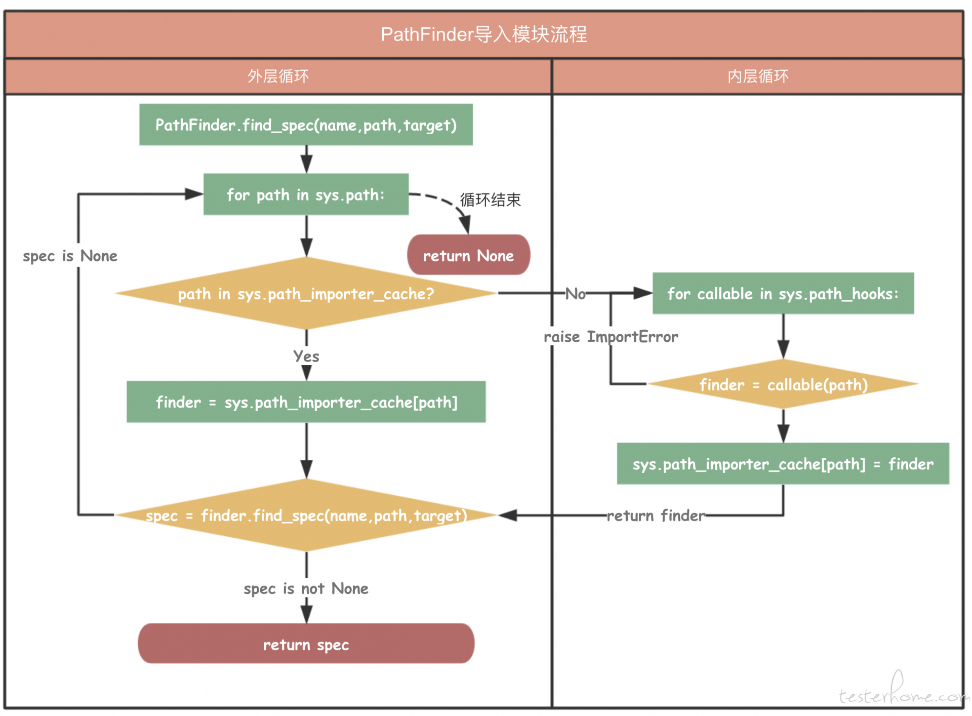 PathFinder导入模块流程