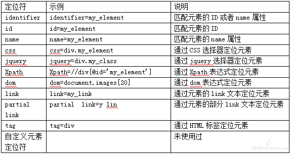 Xpath 定位最全总结 Testerhome