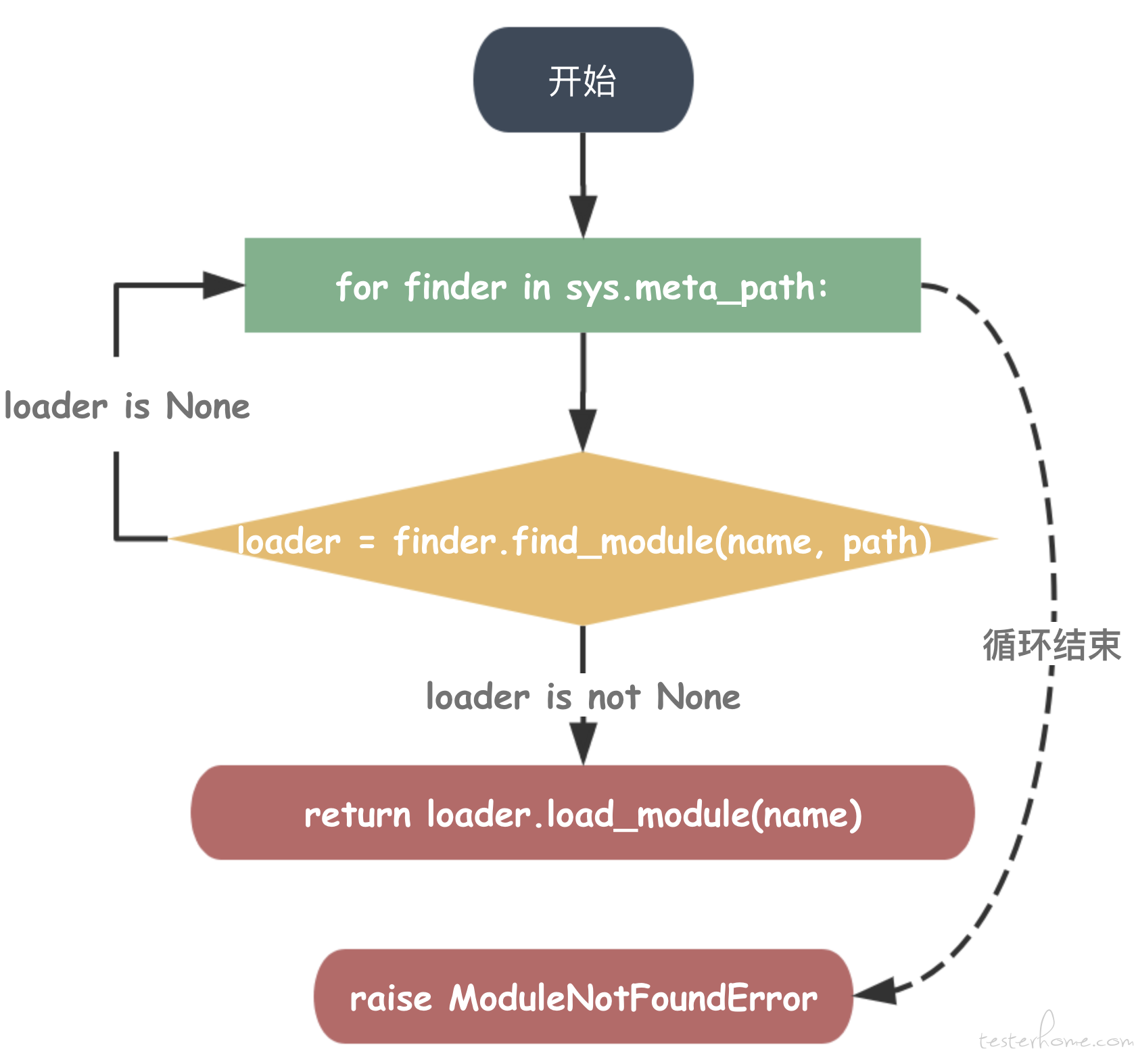 Python3.4之前的导入流程