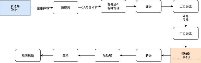 音视频传输流程如下