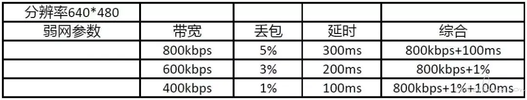 弱网测试常用参数