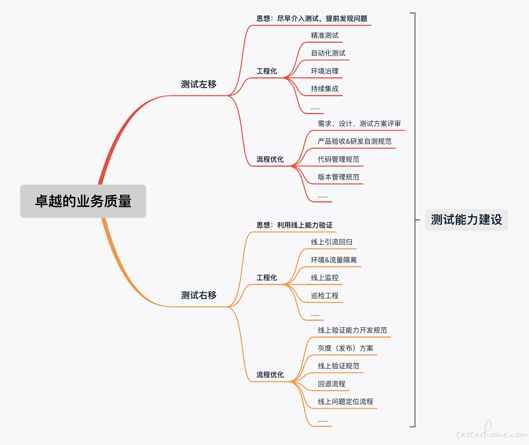 测试能力建设