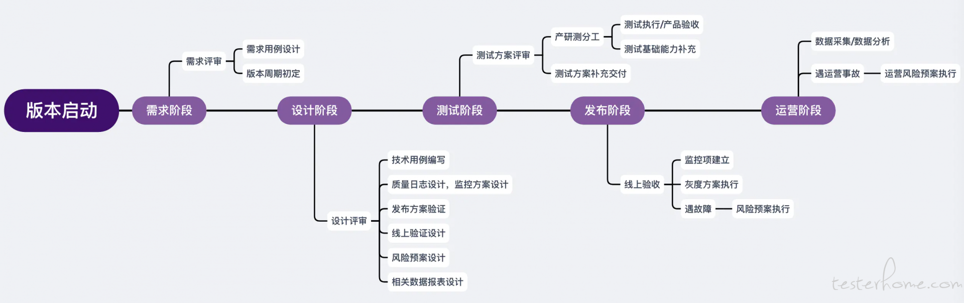 研测流程