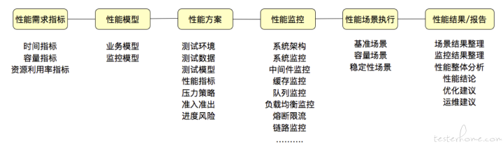 典型性能测试策略及流程