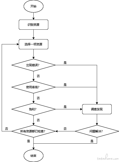 USE方法流程