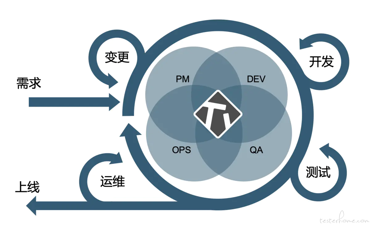 DevOps Loop