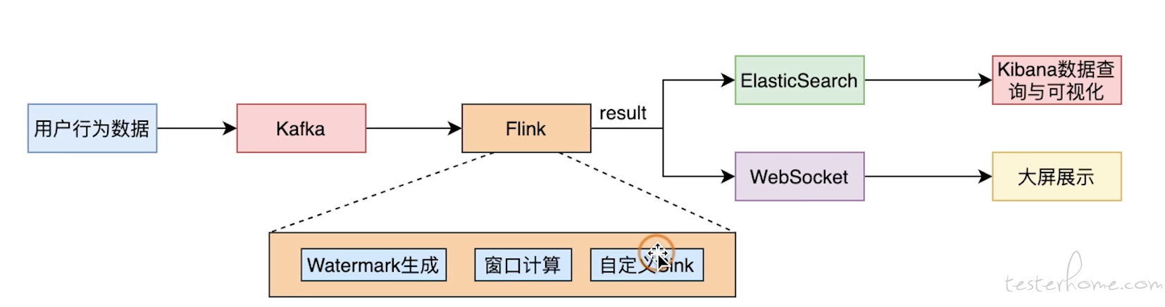 前言 3 年前的时候写过关于一些大数据入门基础的文章 当时学习的是spark 文章链接如下 大数据介绍 Testerhome Com Topics 79 Spark 基础操作 Testerhome Com Topics 8040 Shuffle 和性能测试 Testerhome Com Topics 81 离线