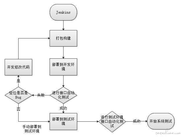 CICD流程