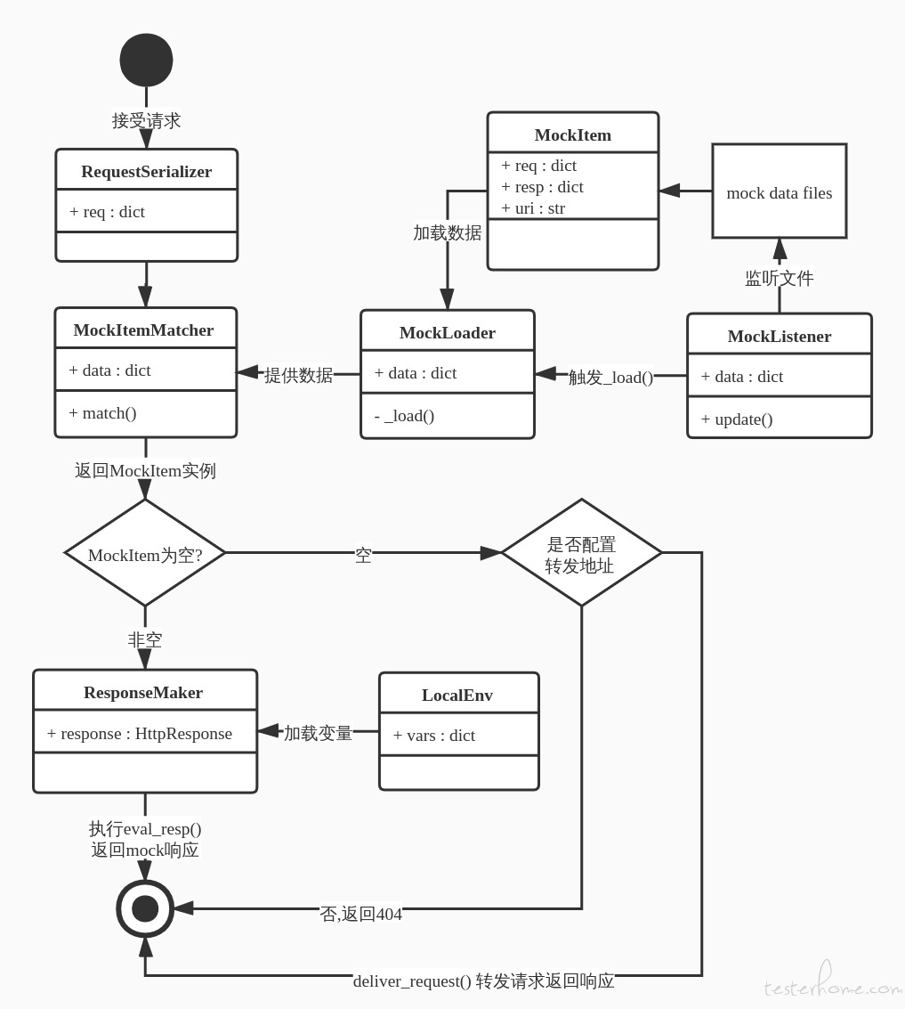 djmockserver 架构图