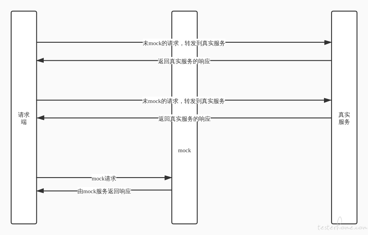 转发请求