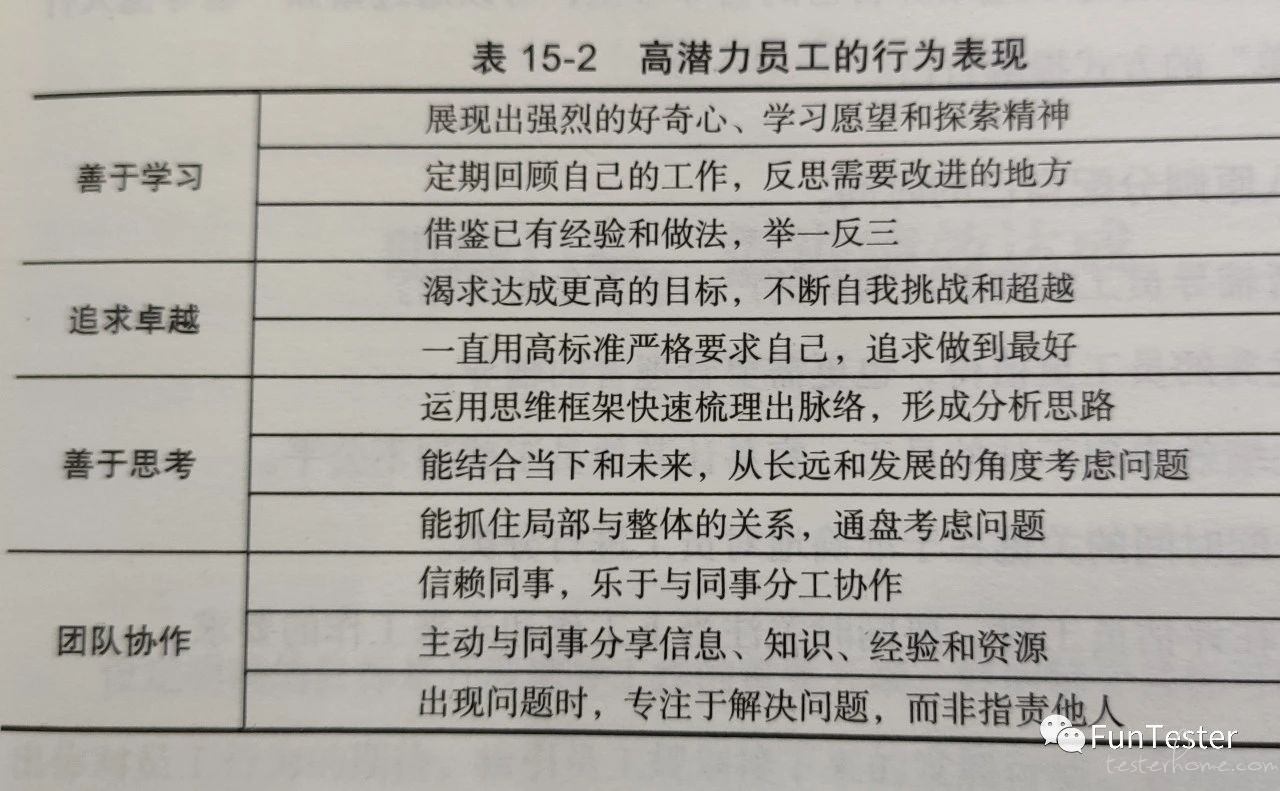 高潜力员工自检表