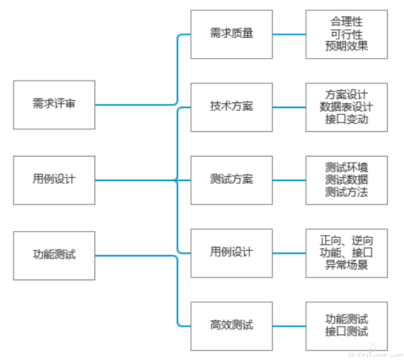 测试关注点的转变