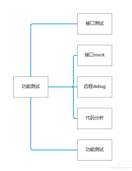 测试方法的转变