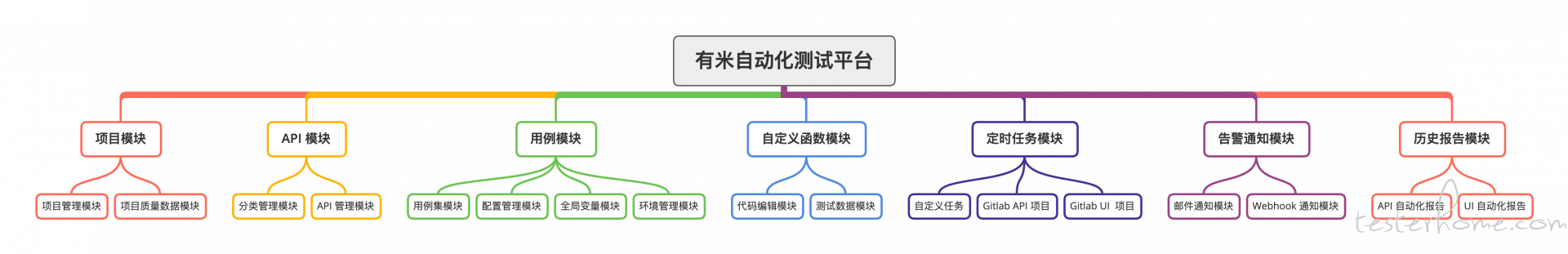 有米自动化测试平台