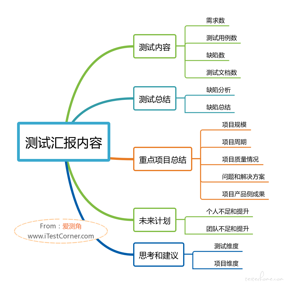 alt 图1-1 【爱测角】测试汇报内容