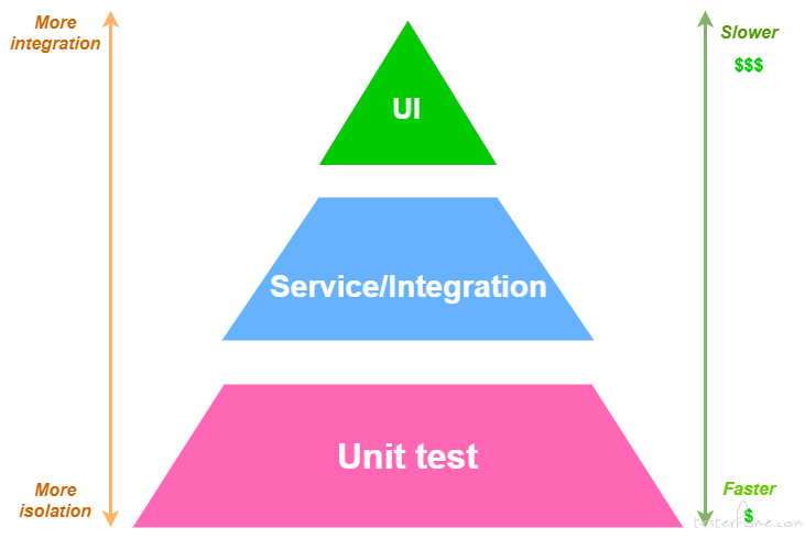 testing pyramid