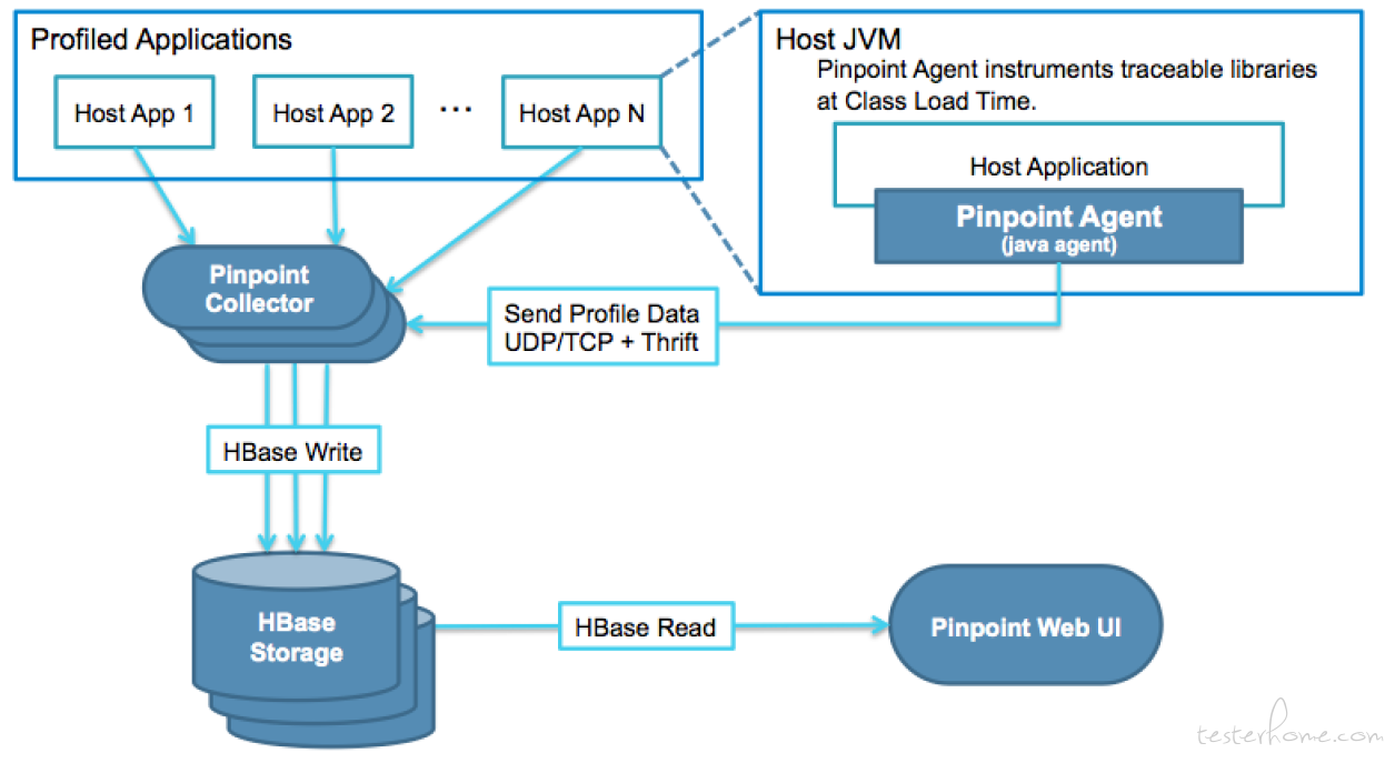 Jvm installation. БД HBASE. Хост приложения. Клиент для просмотра БД HBASE. Технология pinpoint.