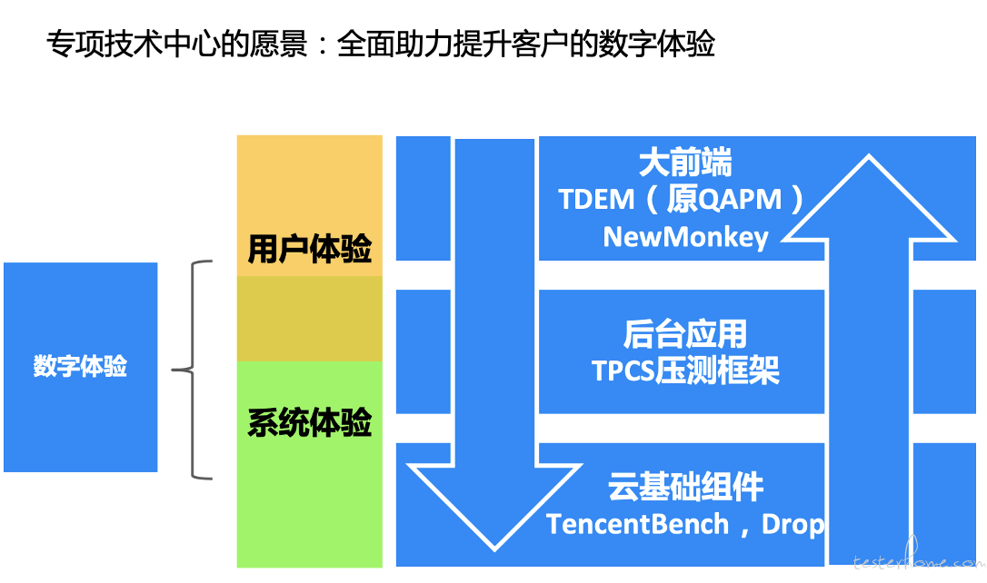 在CSDI我也分享了数字体验监控可以解决的问题