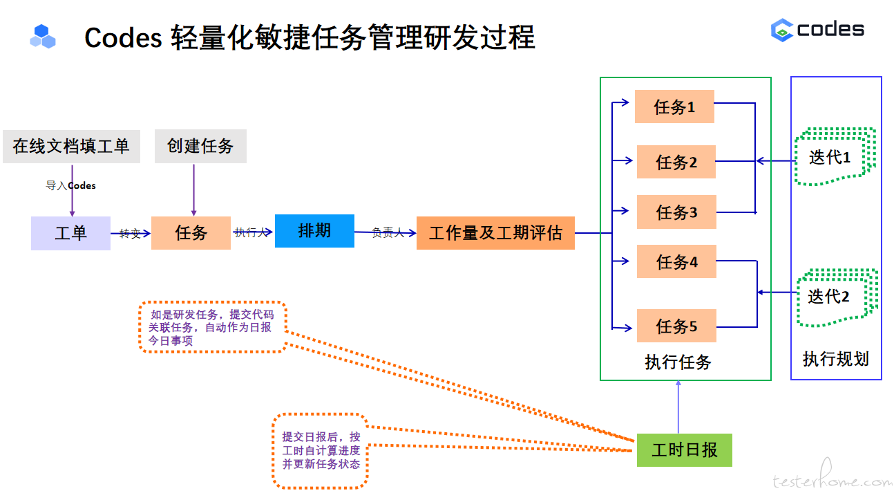 Codes 开源 免费 研发项目管理平台 3.0.0 版本发布及创新的轻IPD实现