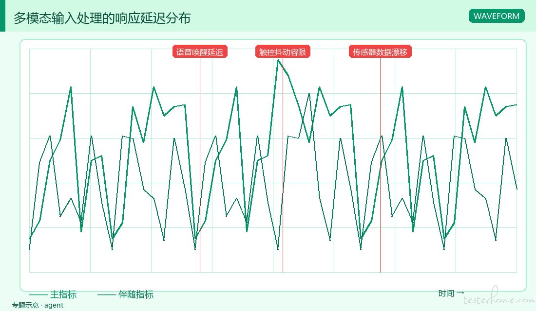 多模态输入处理的响应延迟分布