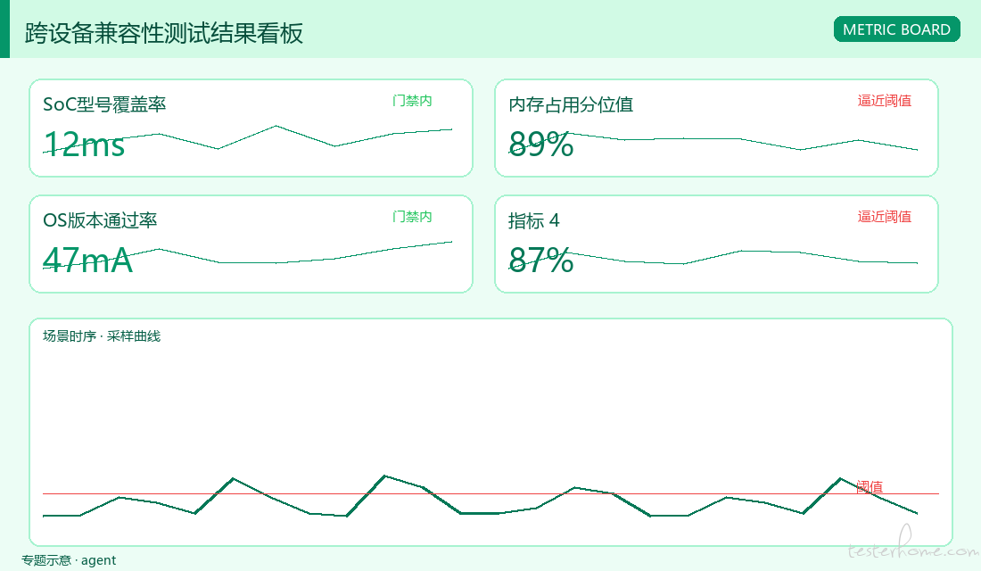 跨设备兼容性测试结果看板