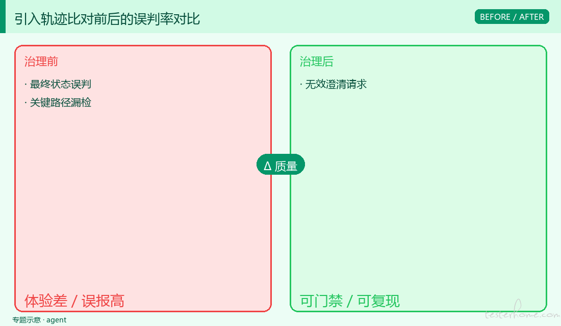引入轨迹比对前后的误判率对比