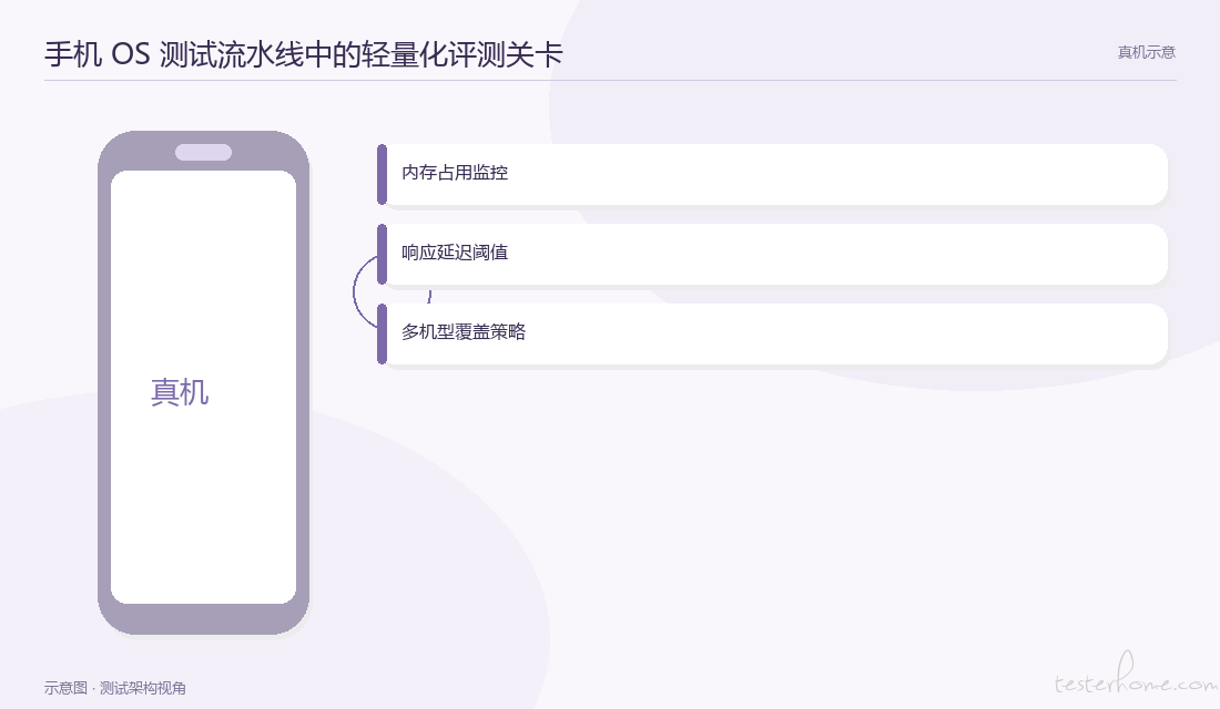 手机 OS 测试流水线中的轻量化评测关卡