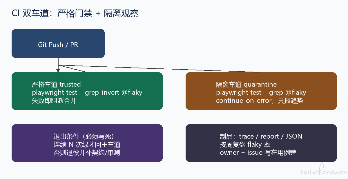 CI 双车道