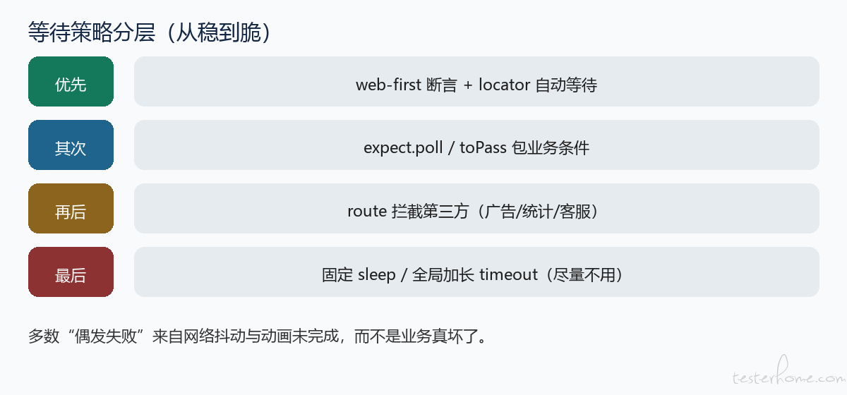 等待策略分层