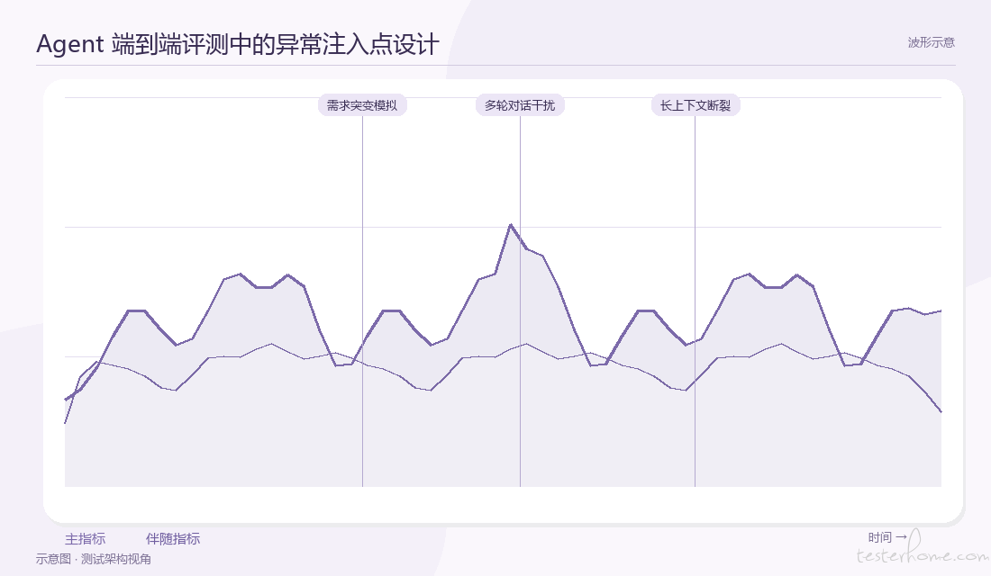 Agent 端到端评测中的异常注入点设计