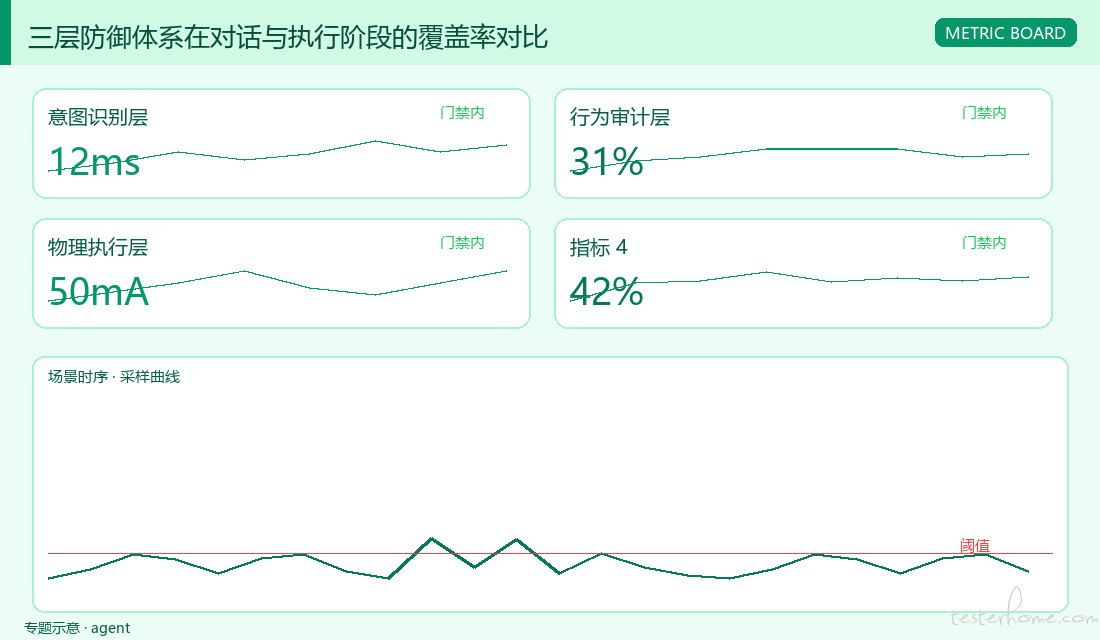三层防御体系在对话与执行阶段的覆盖率对比