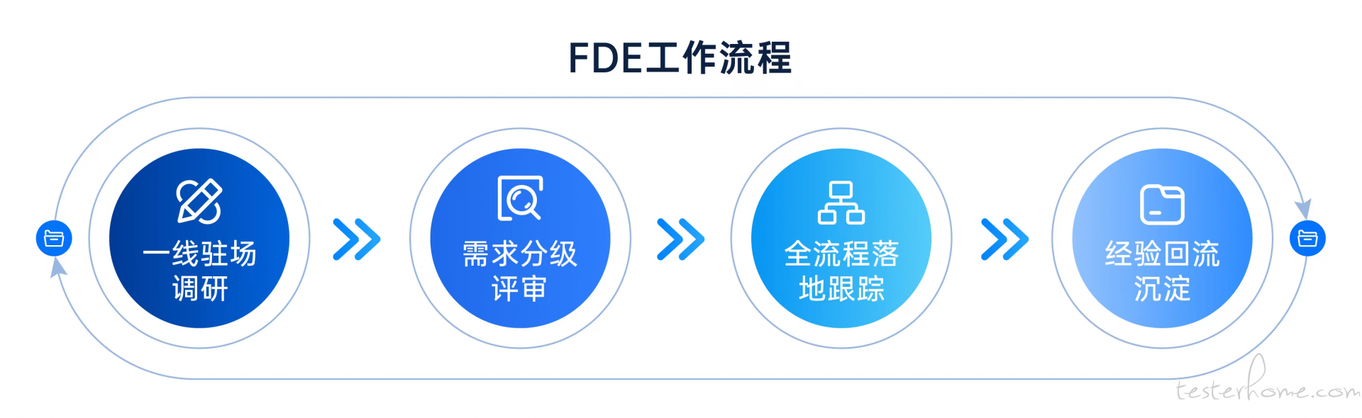 FDE介绍-3