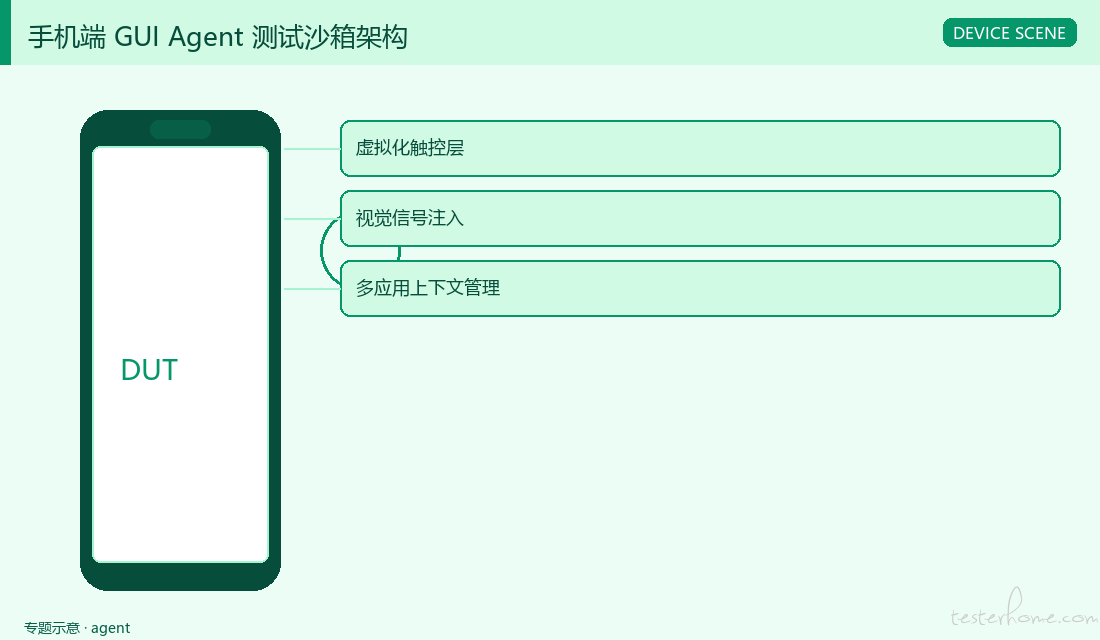 手机端 GUI Agent 测试沙箱架构