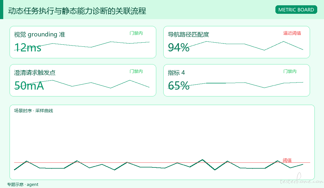 动态任务执行与静态能力诊断的关联流程