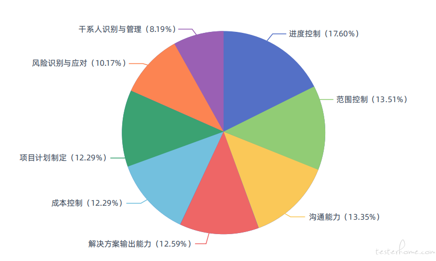 2025年 IT行业项目管理全景报告