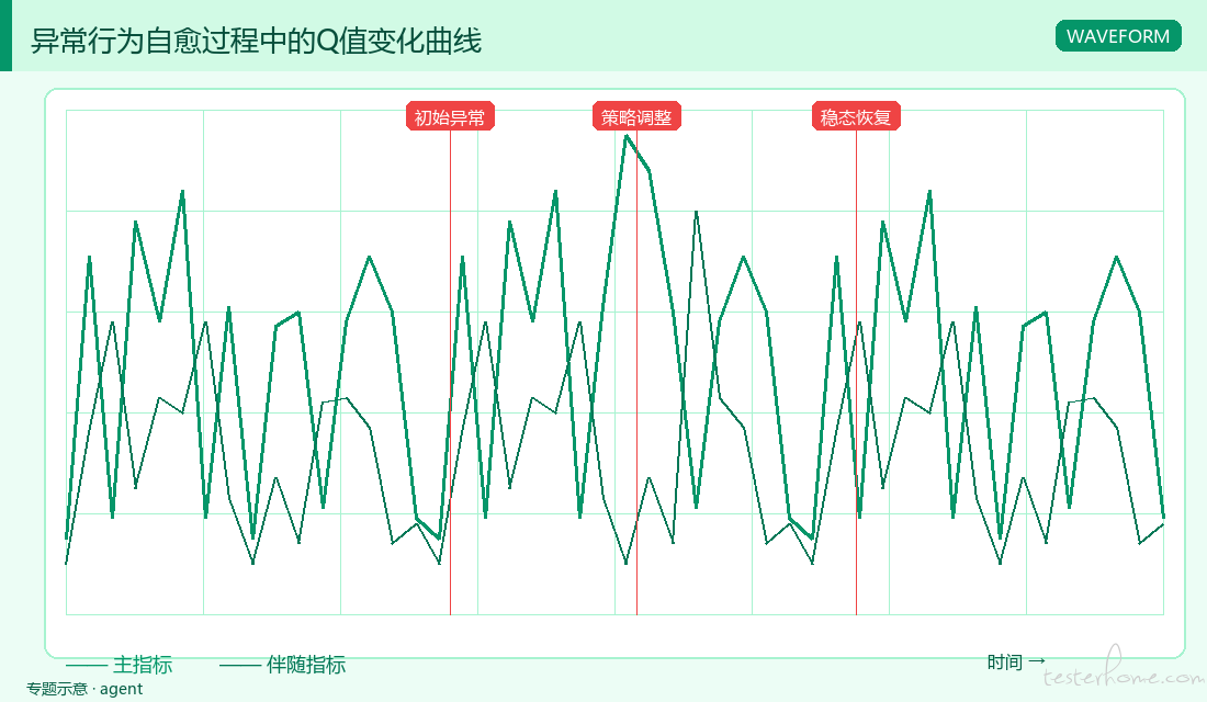 异常行为自愈过程中的Q值变化曲线