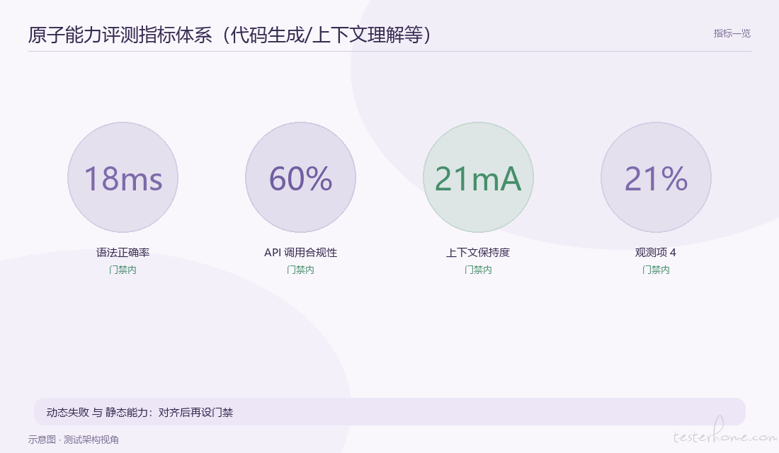 原子能力评测指标体系(代码生成/上下文理解等)